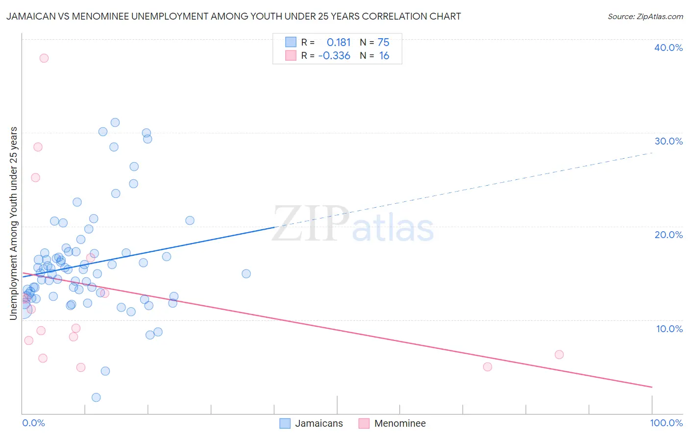 Jamaican vs Menominee Unemployment Among Youth under 25 years