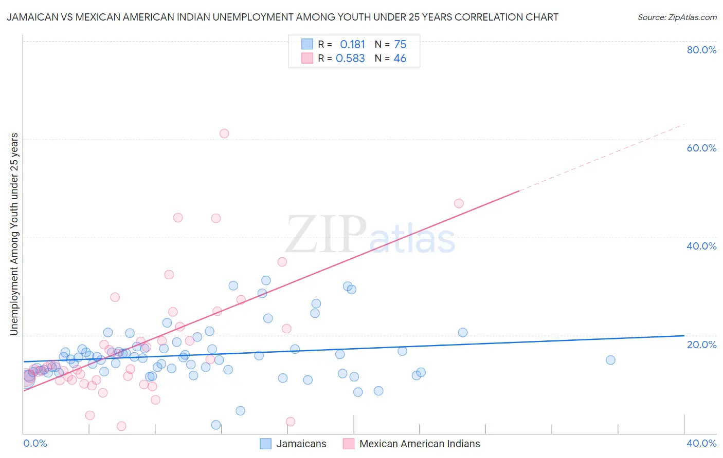 Jamaican vs Mexican American Indian Unemployment Among Youth under 25 years