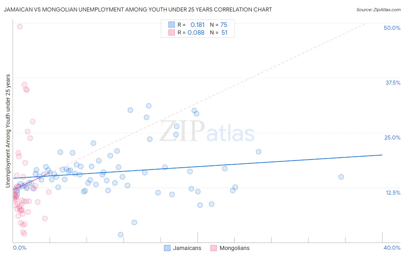 Jamaican vs Mongolian Unemployment Among Youth under 25 years
