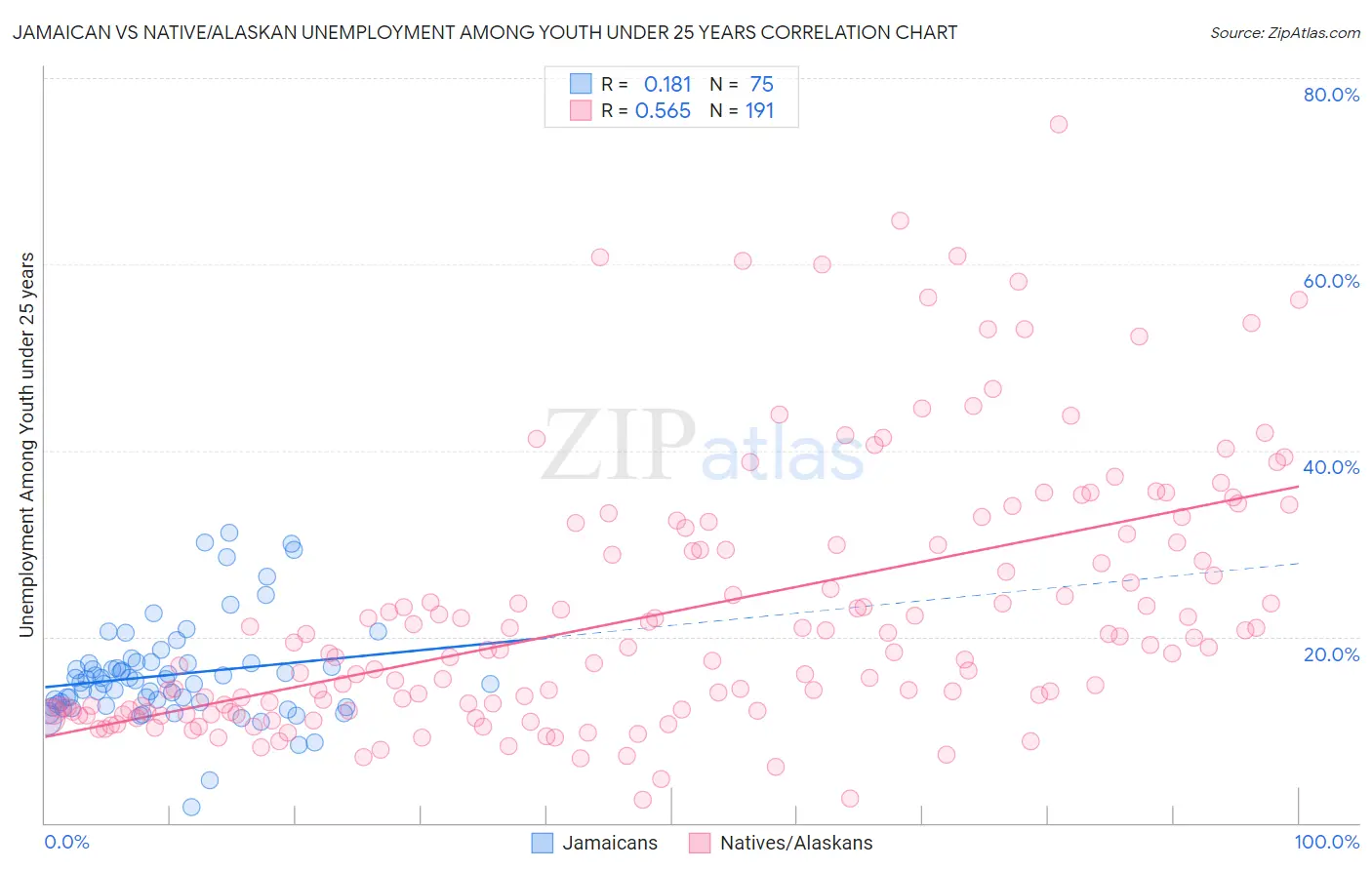Jamaican vs Native/Alaskan Unemployment Among Youth under 25 years