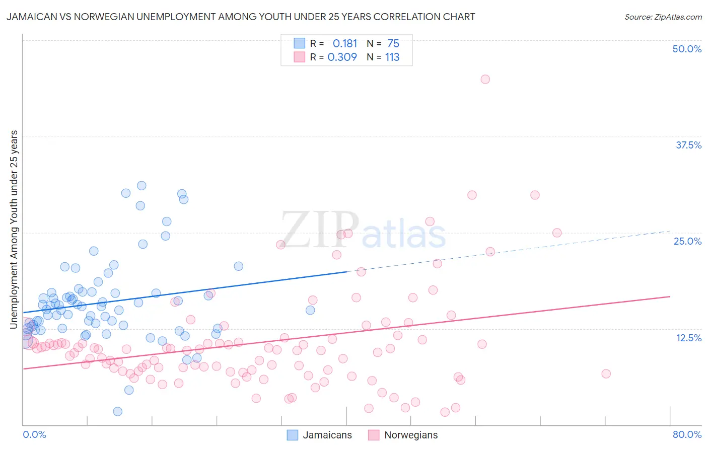 Jamaican vs Norwegian Unemployment Among Youth under 25 years