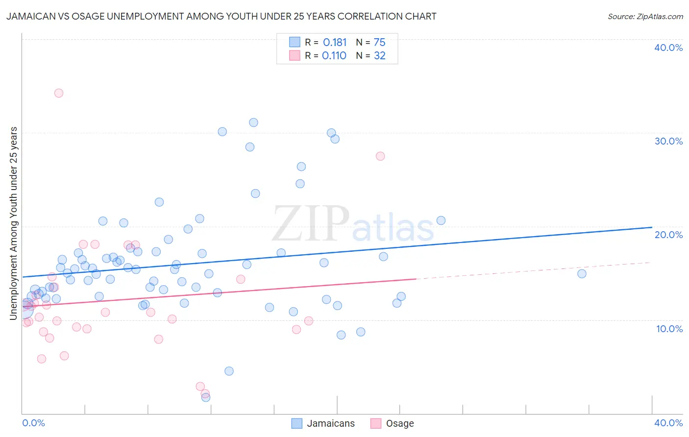 Jamaican vs Osage Unemployment Among Youth under 25 years