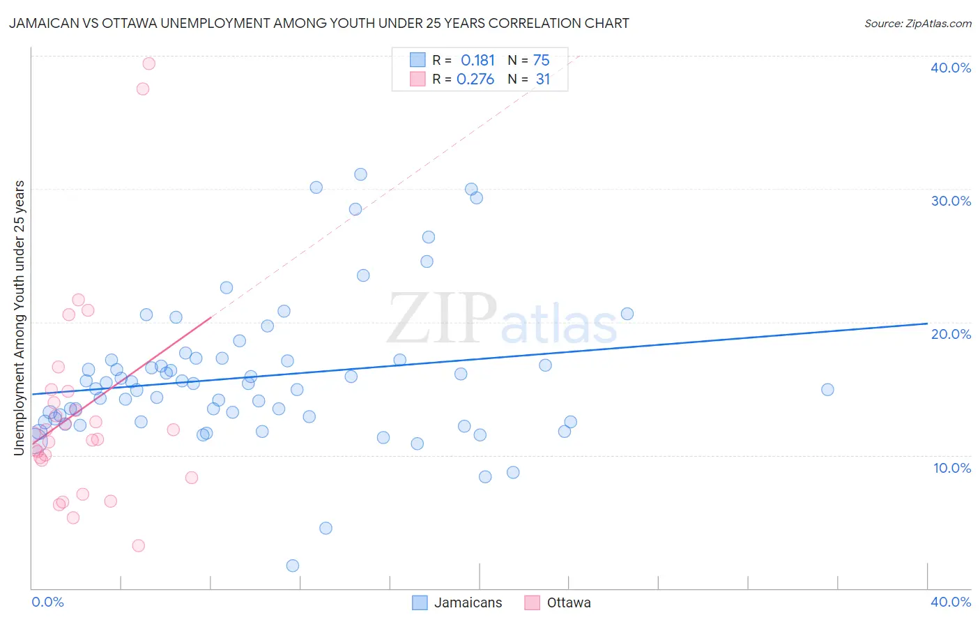 Jamaican vs Ottawa Unemployment Among Youth under 25 years