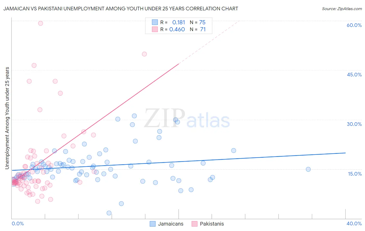 Jamaican vs Pakistani Unemployment Among Youth under 25 years