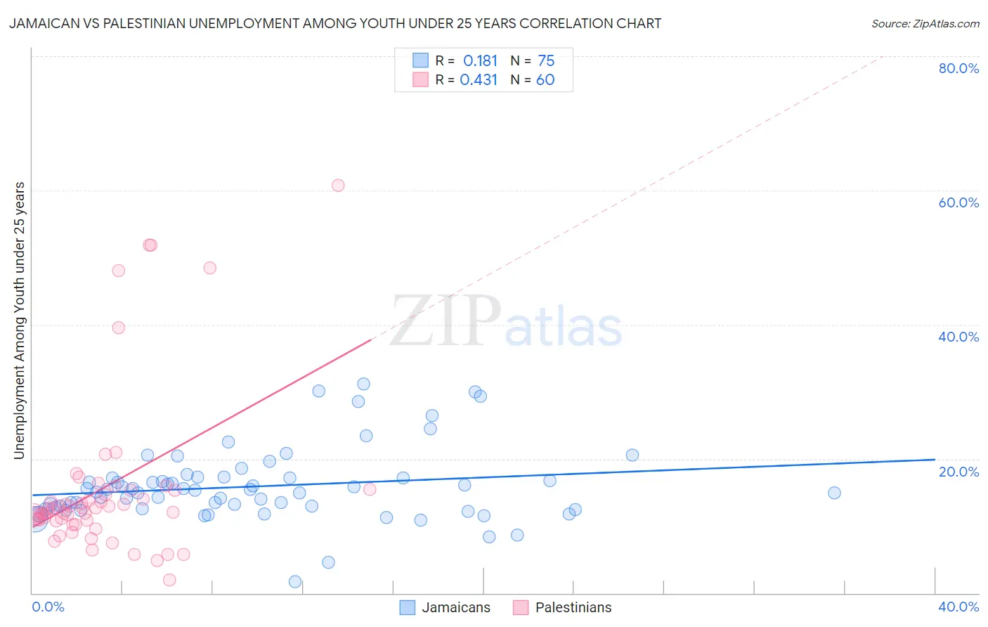 Jamaican vs Palestinian Unemployment Among Youth under 25 years