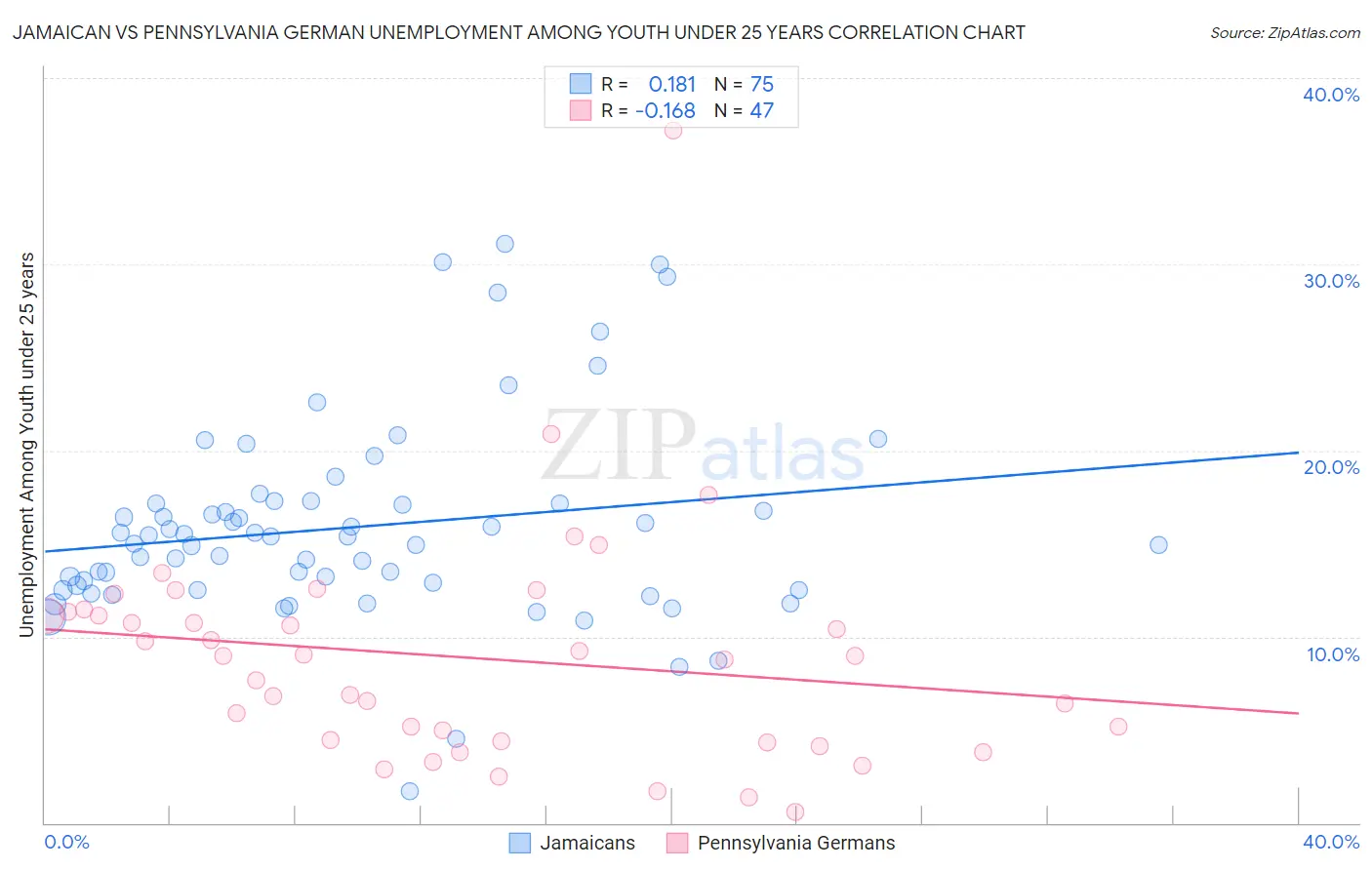 Jamaican vs Pennsylvania German Unemployment Among Youth under 25 years