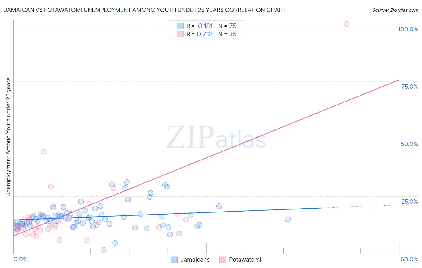 Jamaican vs Potawatomi Unemployment Among Youth under 25 years