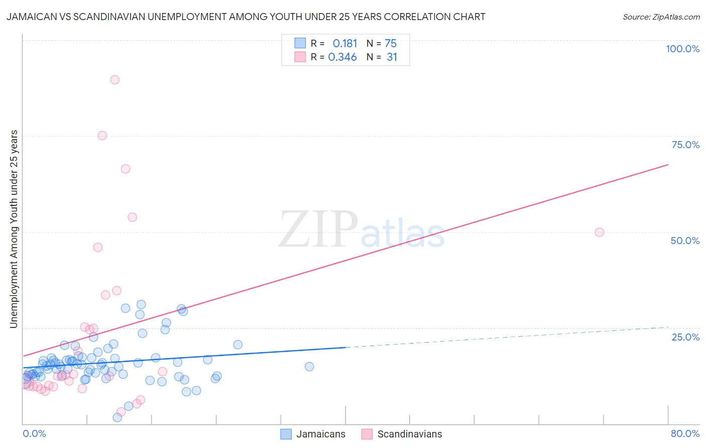 Jamaican vs Scandinavian Unemployment Among Youth under 25 years