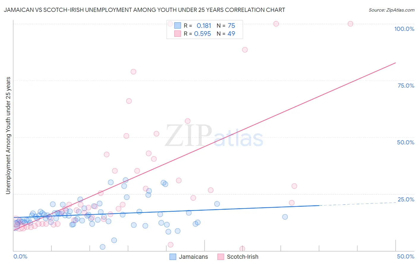 Jamaican vs Scotch-Irish Unemployment Among Youth under 25 years