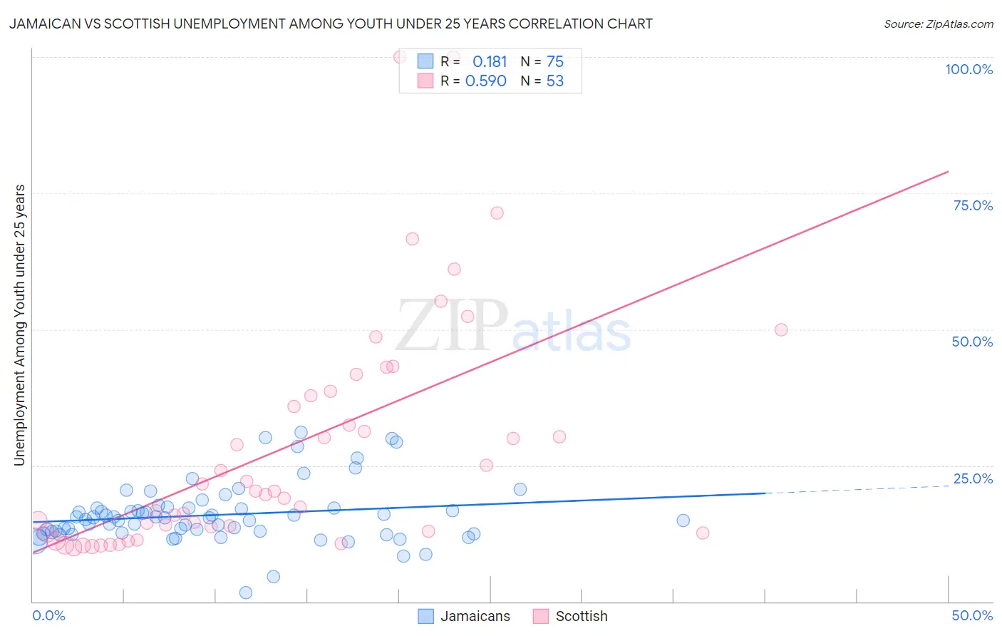 Jamaican vs Scottish Unemployment Among Youth under 25 years