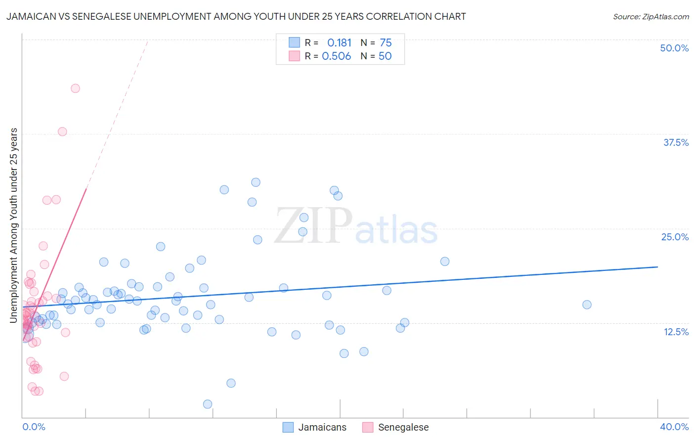 Jamaican vs Senegalese Unemployment Among Youth under 25 years