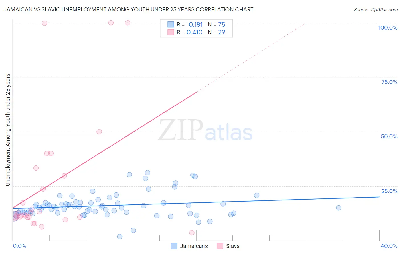 Jamaican vs Slavic Unemployment Among Youth under 25 years