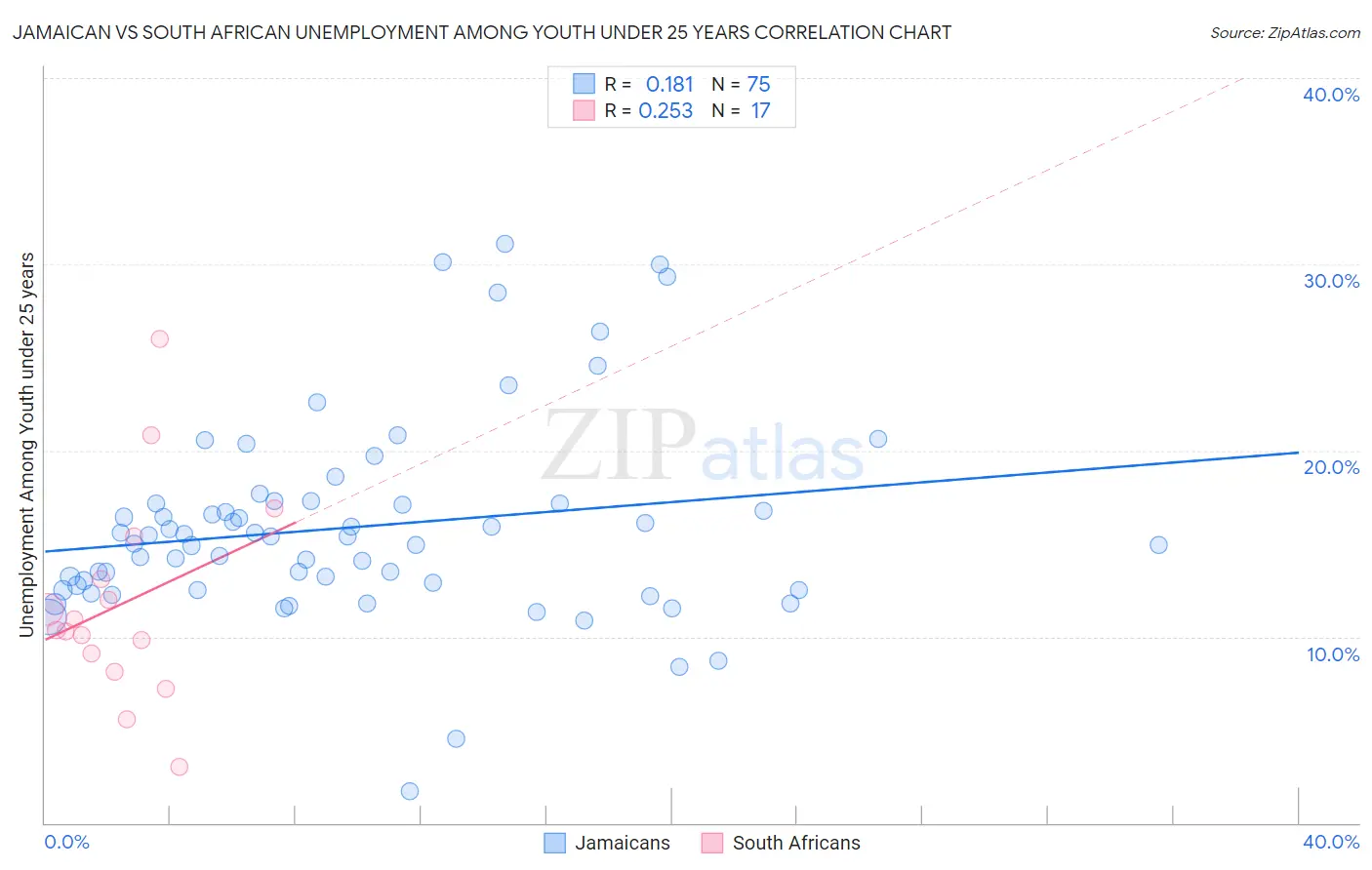 Jamaican vs South African Unemployment Among Youth under 25 years