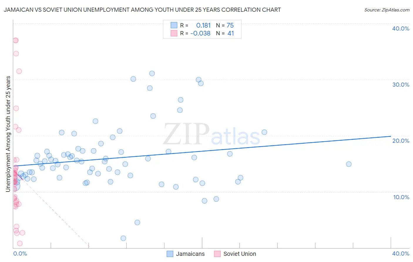 Jamaican vs Soviet Union Unemployment Among Youth under 25 years