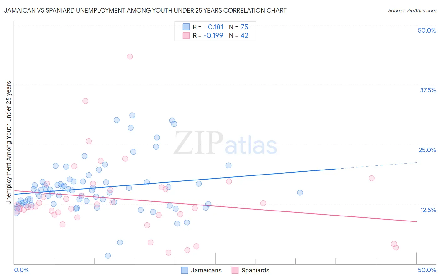 Jamaican vs Spaniard Unemployment Among Youth under 25 years