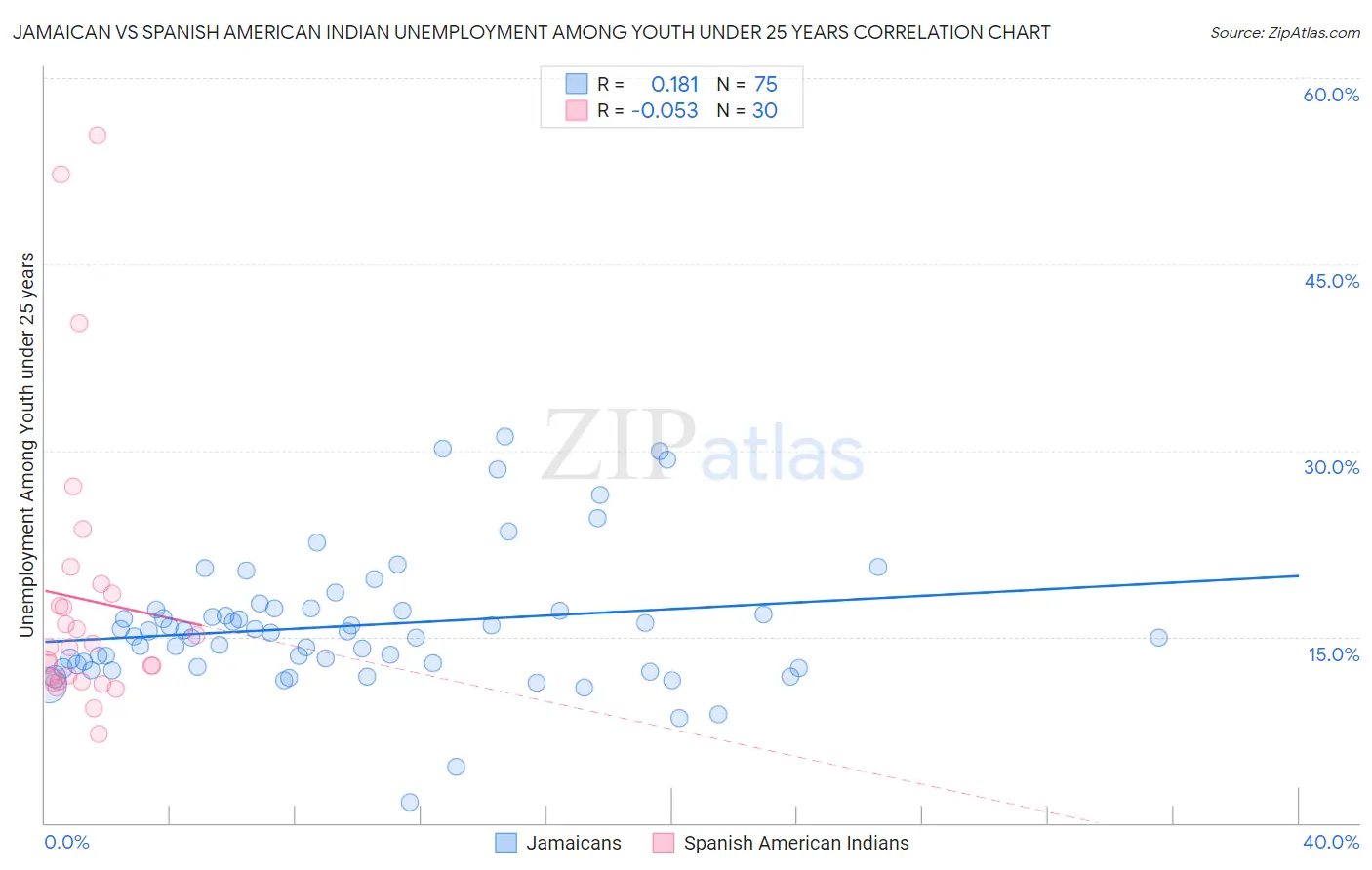 Jamaican vs Spanish American Indian Unemployment Among Youth under 25 years