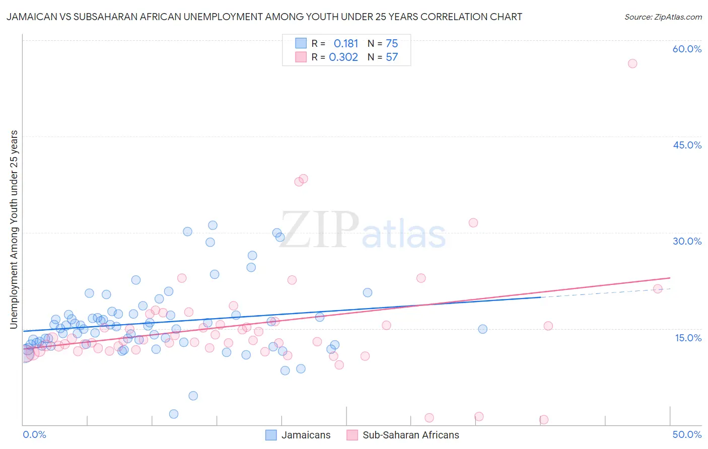 Jamaican vs Subsaharan African Unemployment Among Youth under 25 years