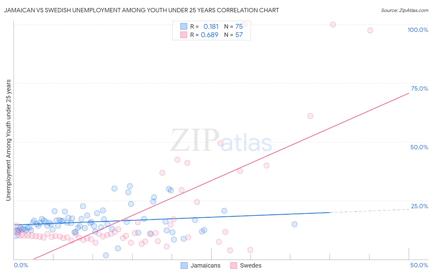 Jamaican vs Swedish Unemployment Among Youth under 25 years