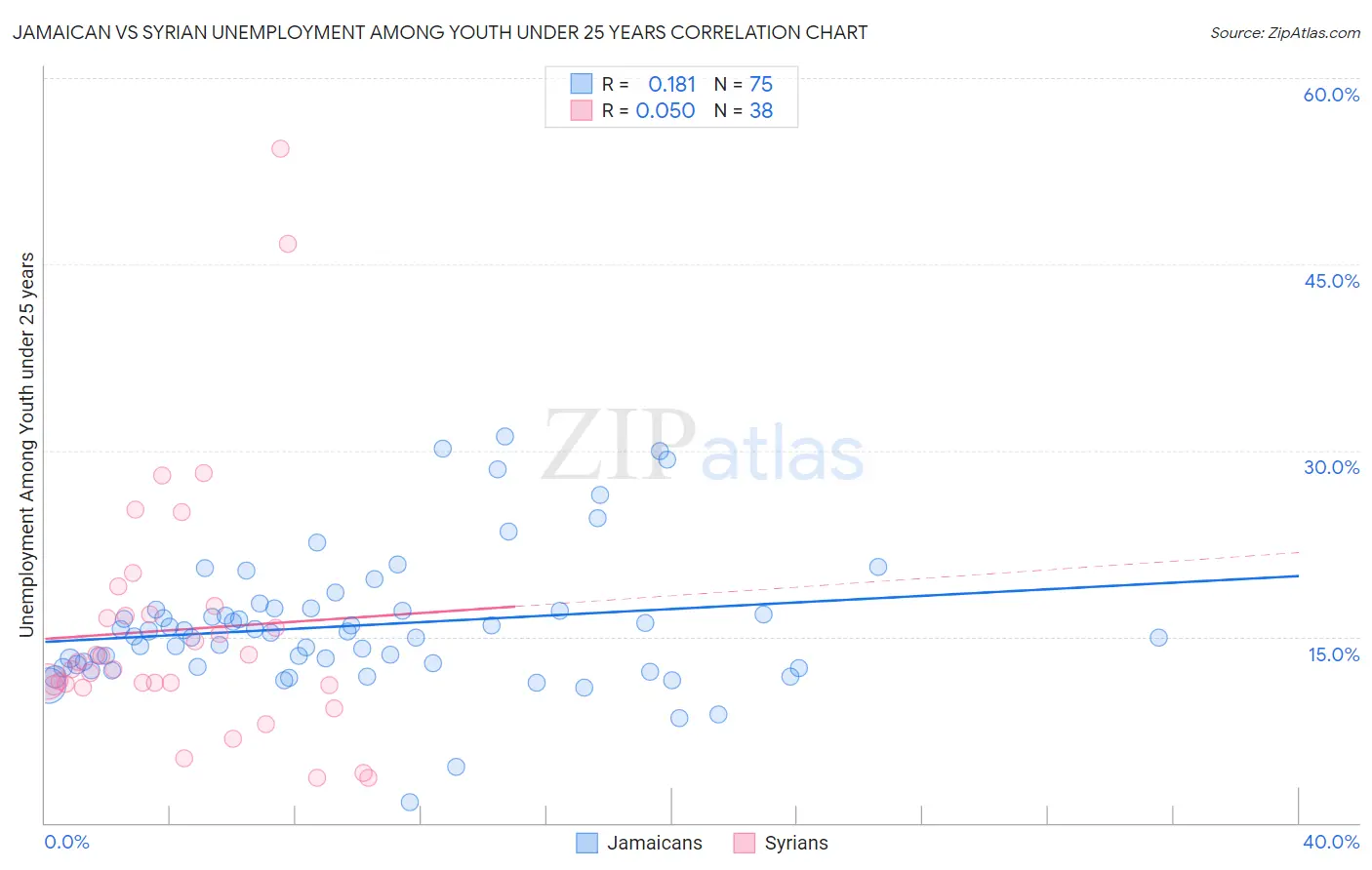 Jamaican vs Syrian Unemployment Among Youth under 25 years
