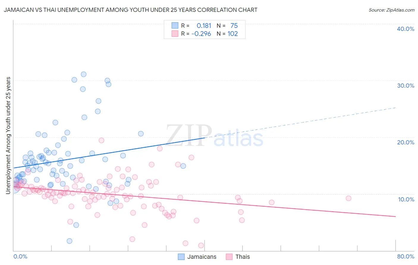 Jamaican vs Thai Unemployment Among Youth under 25 years