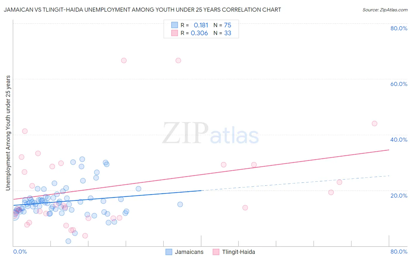 Jamaican vs Tlingit-Haida Unemployment Among Youth under 25 years