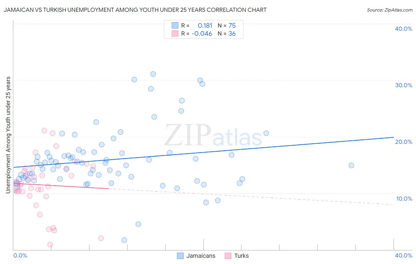 Jamaican vs Turkish Unemployment Among Youth under 25 years