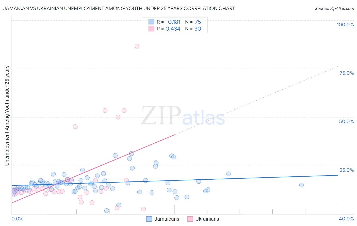 Jamaican vs Ukrainian Unemployment Among Youth under 25 years