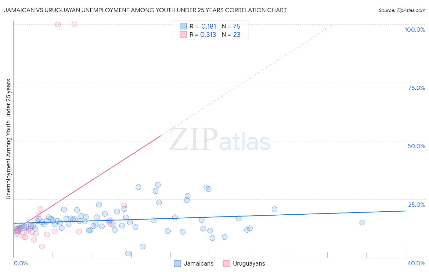 Jamaican vs Uruguayan Unemployment Among Youth under 25 years