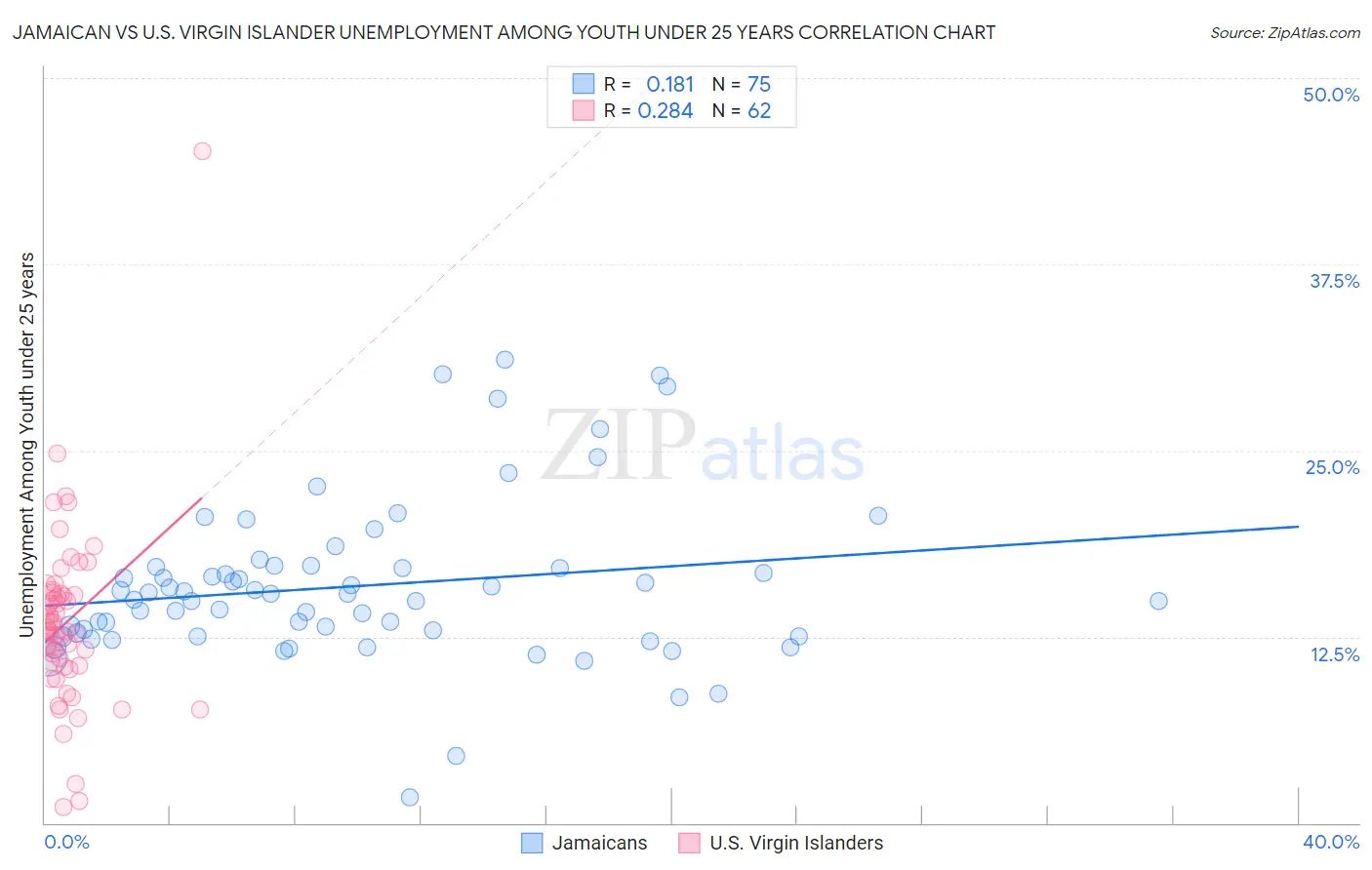 Jamaican vs U.S. Virgin Islander Unemployment Among Youth under 25 years
