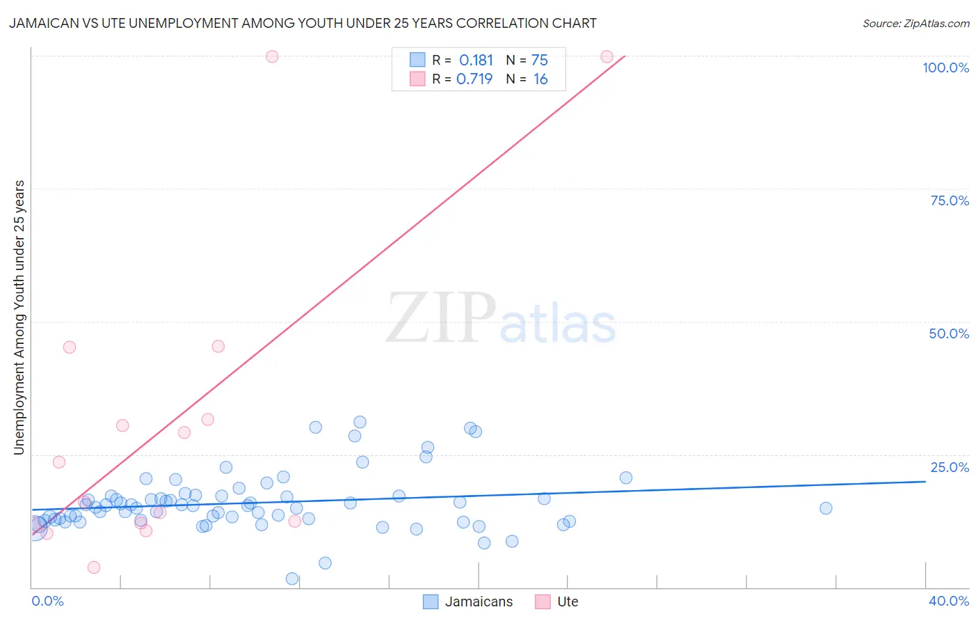 Jamaican vs Ute Unemployment Among Youth under 25 years