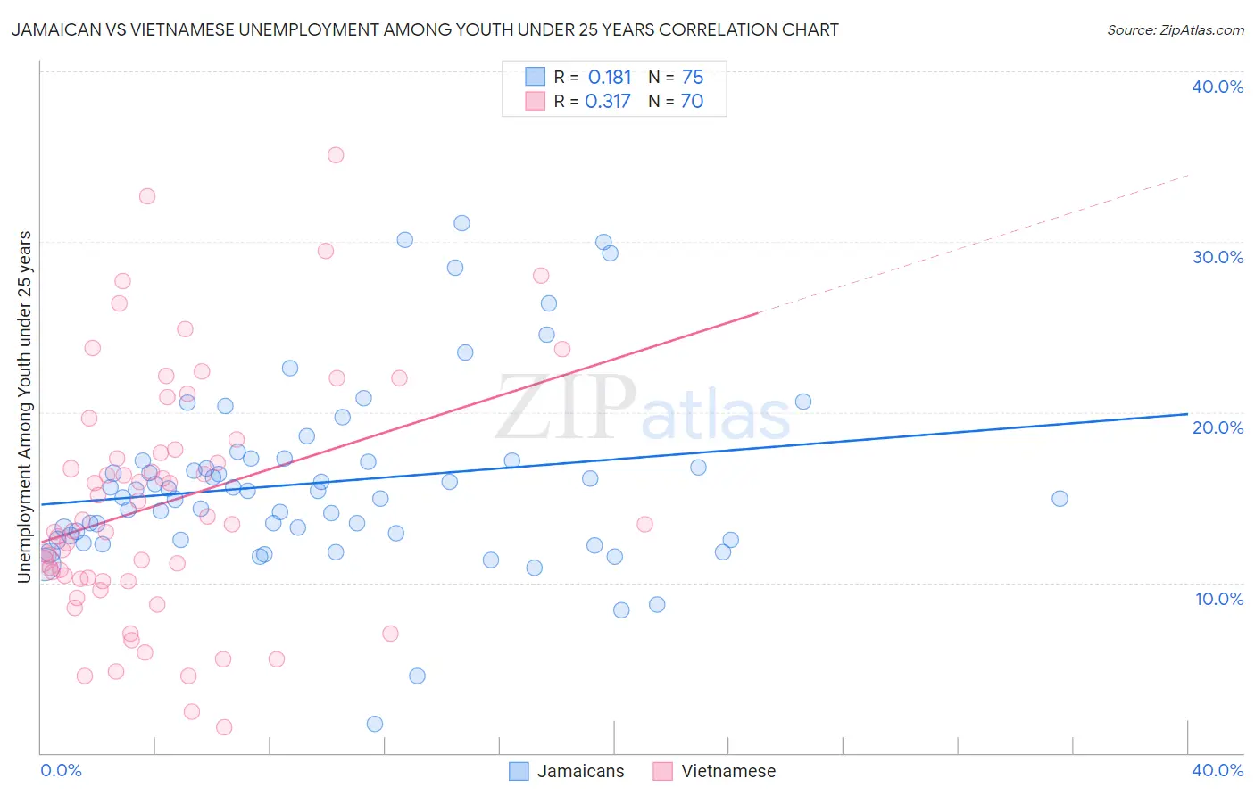 Jamaican vs Vietnamese Unemployment Among Youth under 25 years