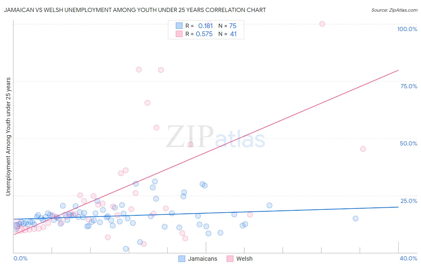 Jamaican vs Welsh Unemployment Among Youth under 25 years