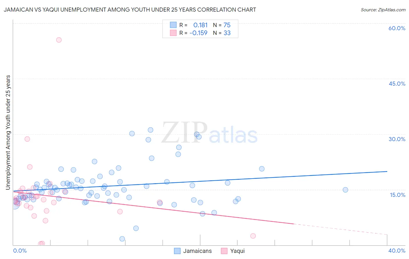 Jamaican vs Yaqui Unemployment Among Youth under 25 years
