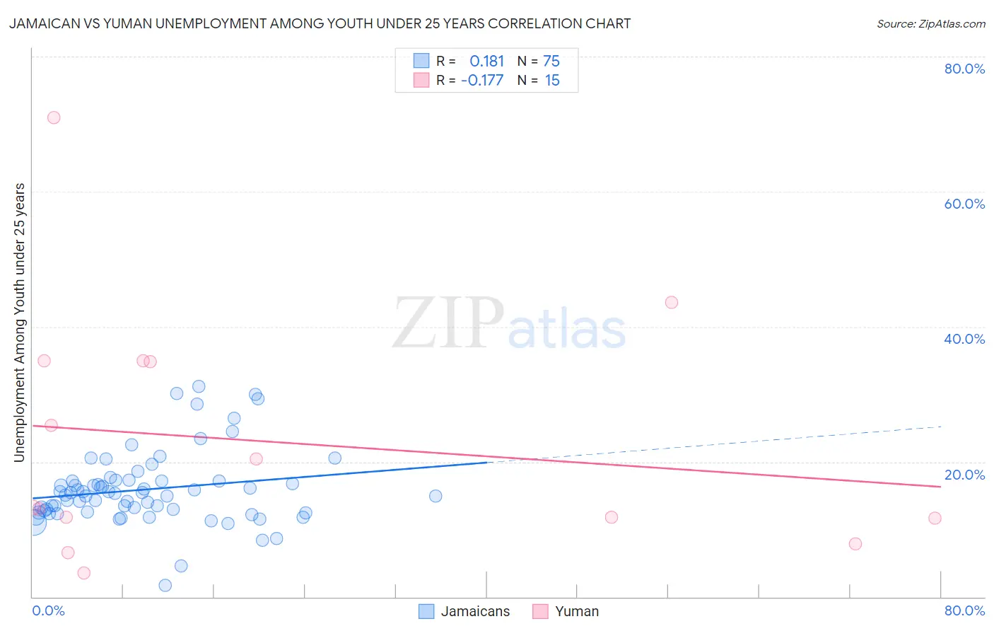Jamaican vs Yuman Unemployment Among Youth under 25 years