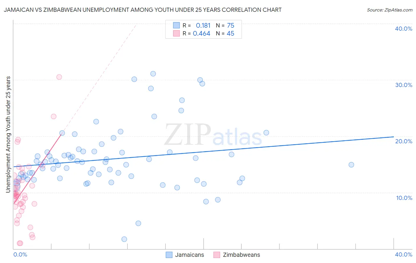 Jamaican vs Zimbabwean Unemployment Among Youth under 25 years