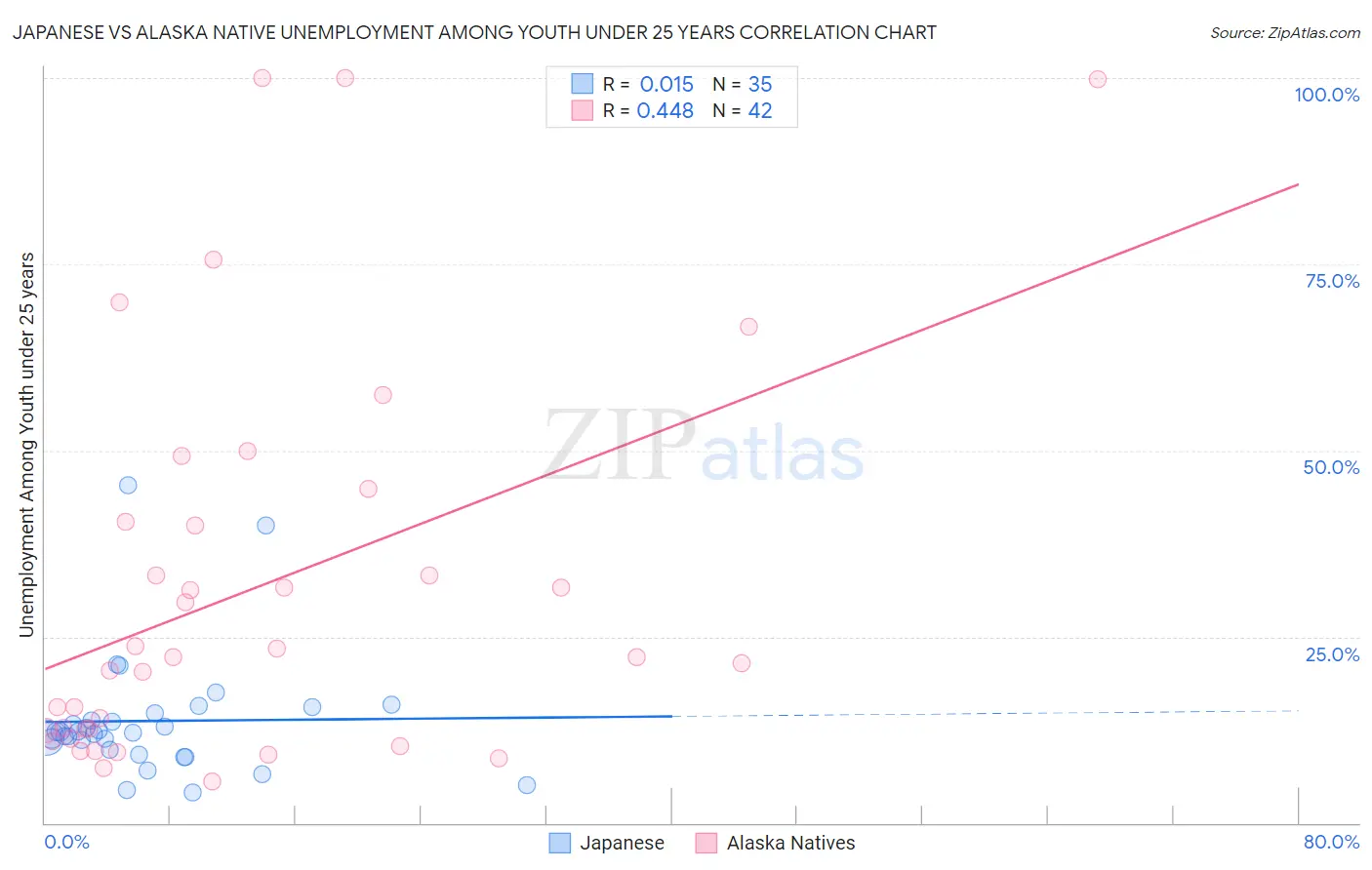 Japanese vs Alaska Native Unemployment Among Youth under 25 years
