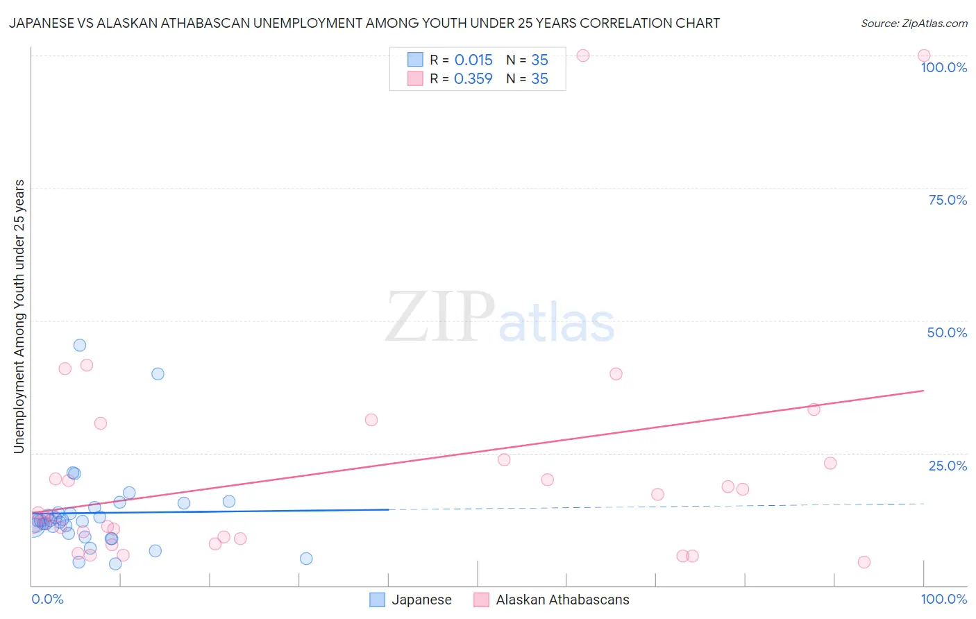 Japanese vs Alaskan Athabascan Unemployment Among Youth under 25 years