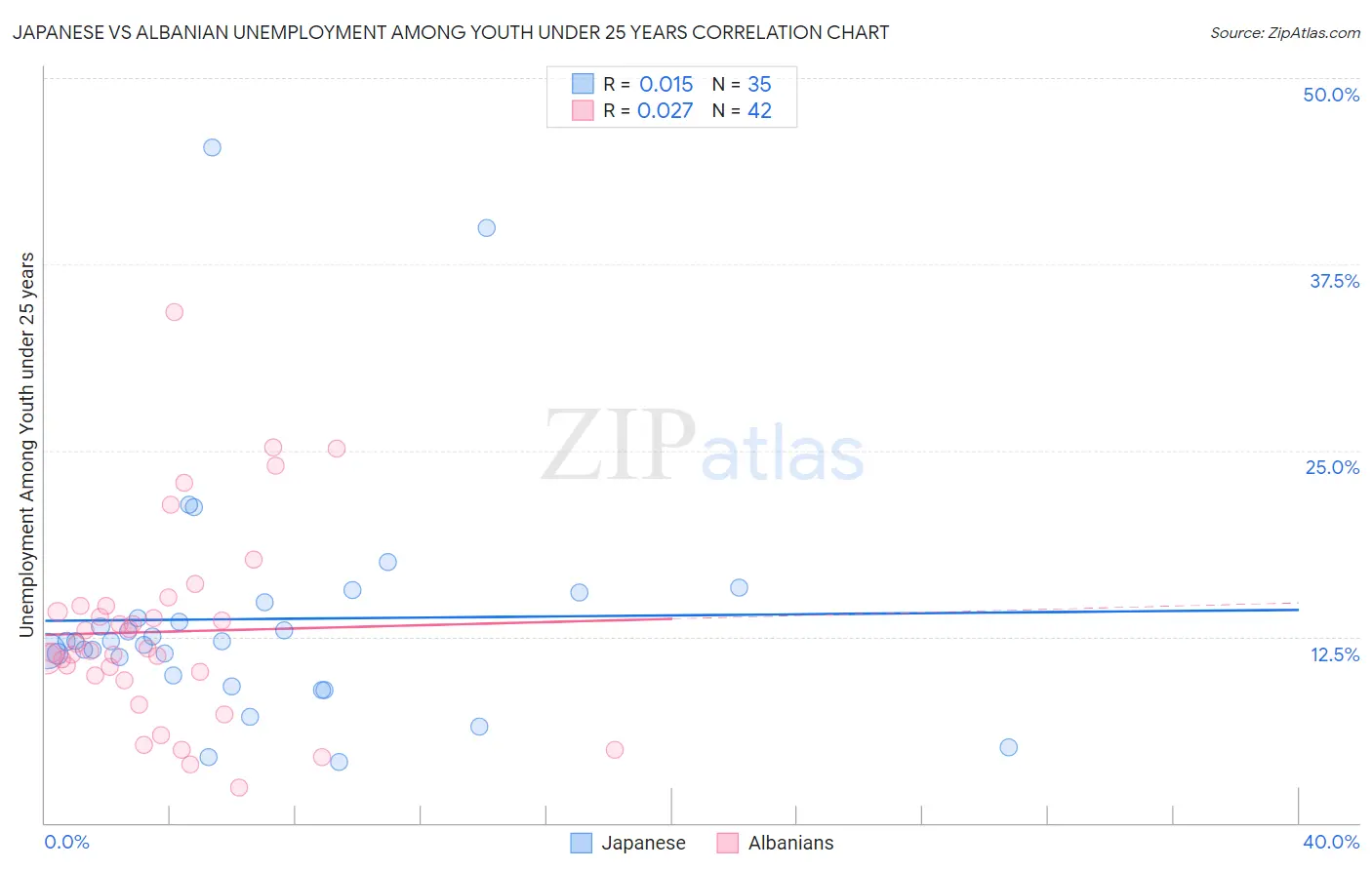 Japanese vs Albanian Unemployment Among Youth under 25 years