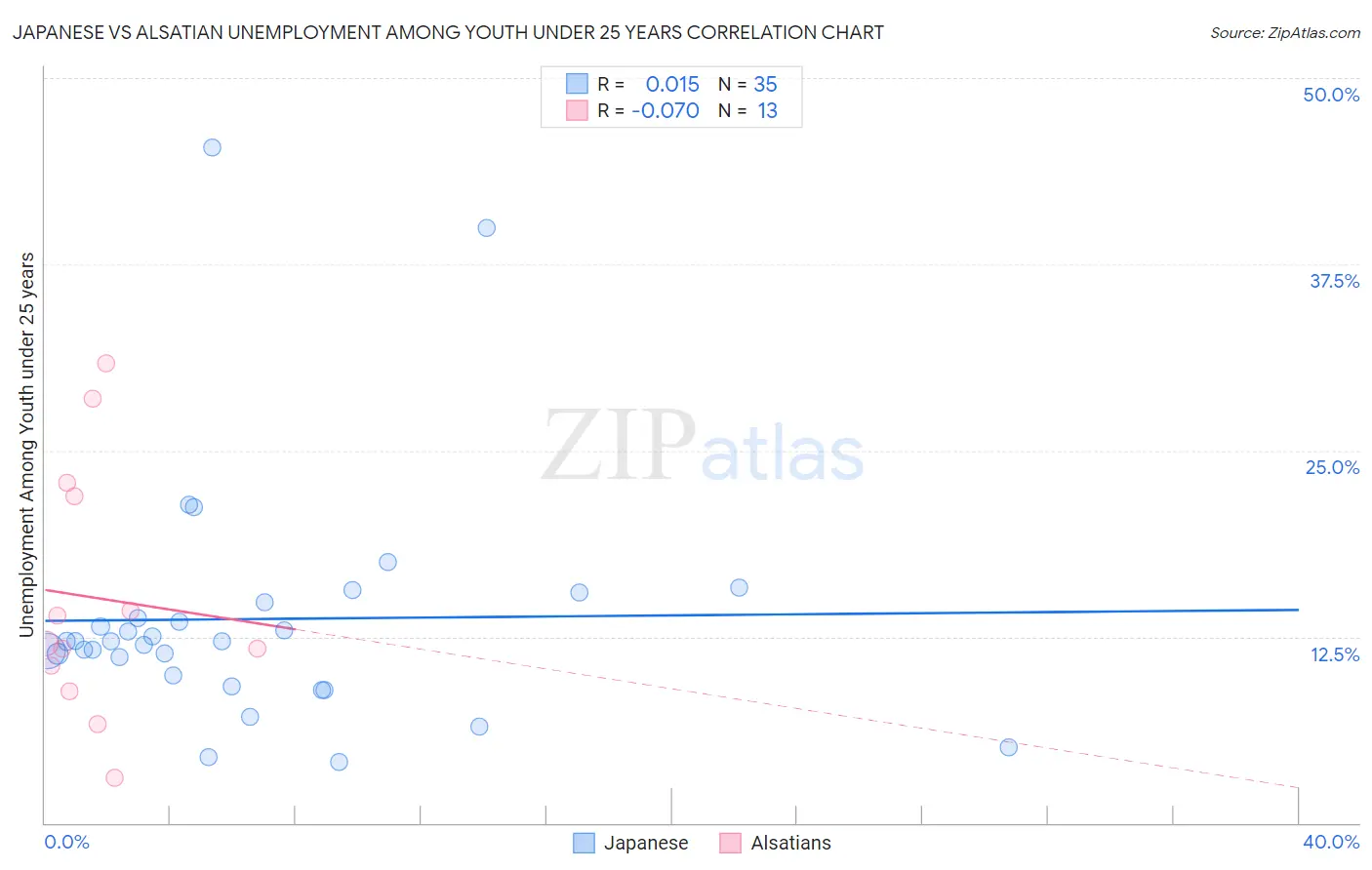 Japanese vs Alsatian Unemployment Among Youth under 25 years