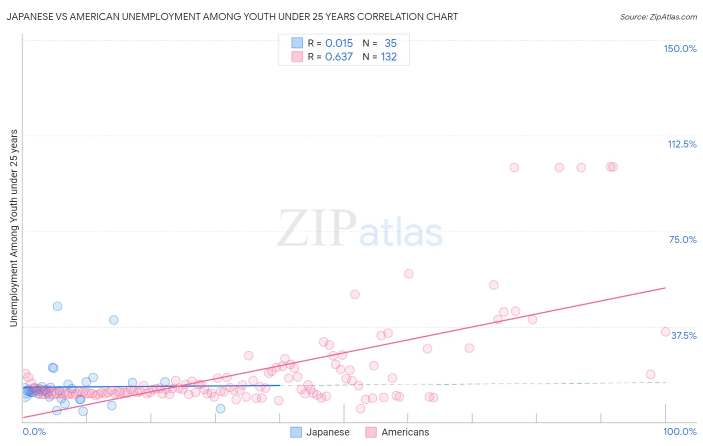 Japanese vs American Unemployment Among Youth under 25 years