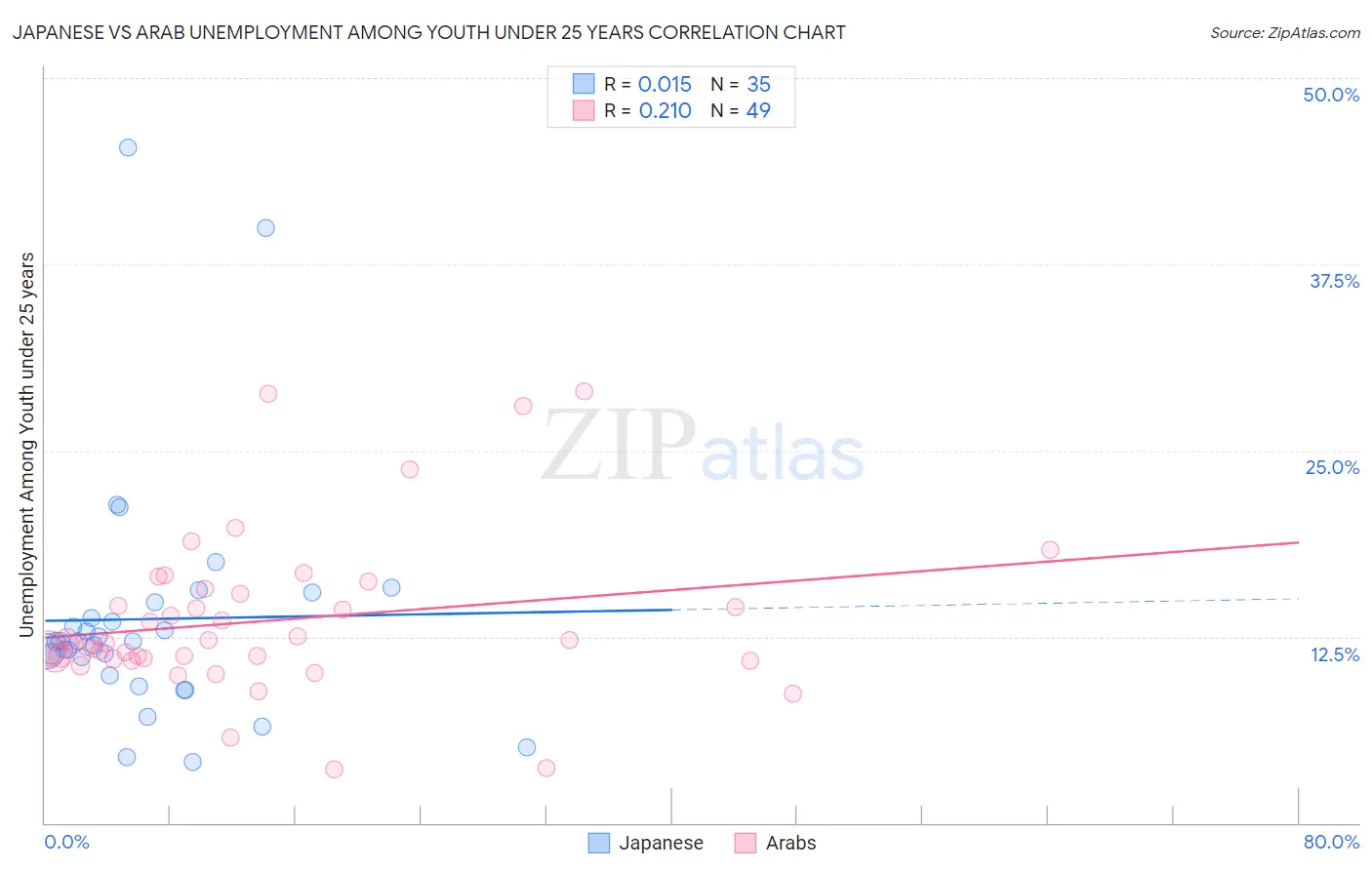 Japanese vs Arab Unemployment Among Youth under 25 years