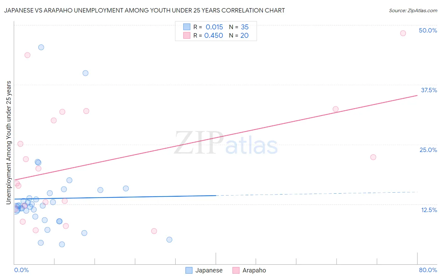Japanese vs Arapaho Unemployment Among Youth under 25 years