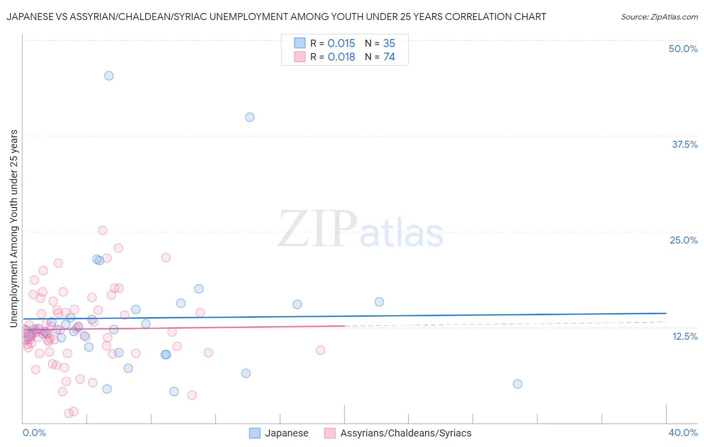 Japanese vs Assyrian/Chaldean/Syriac Unemployment Among Youth under 25 years