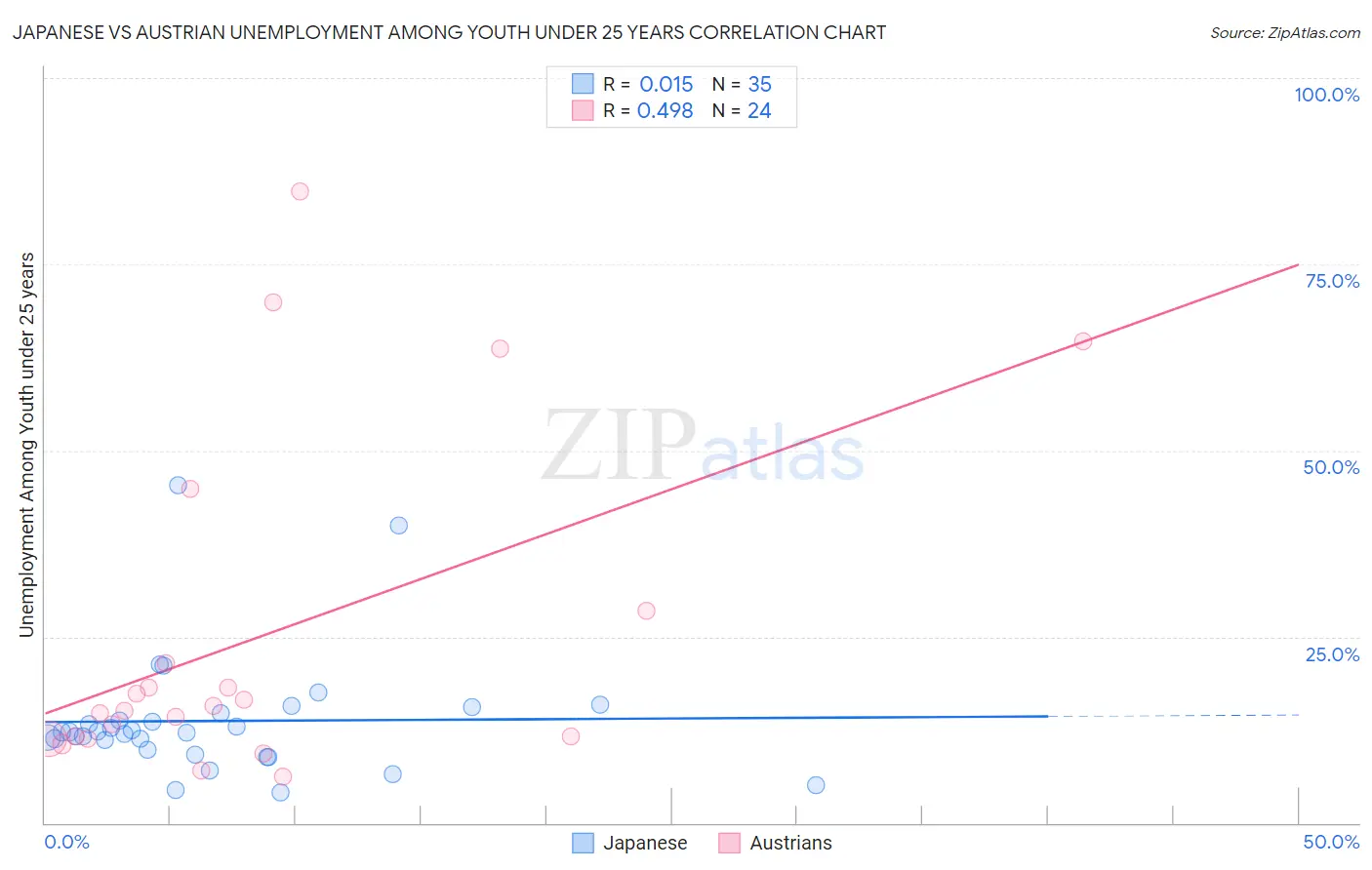 Japanese vs Austrian Unemployment Among Youth under 25 years