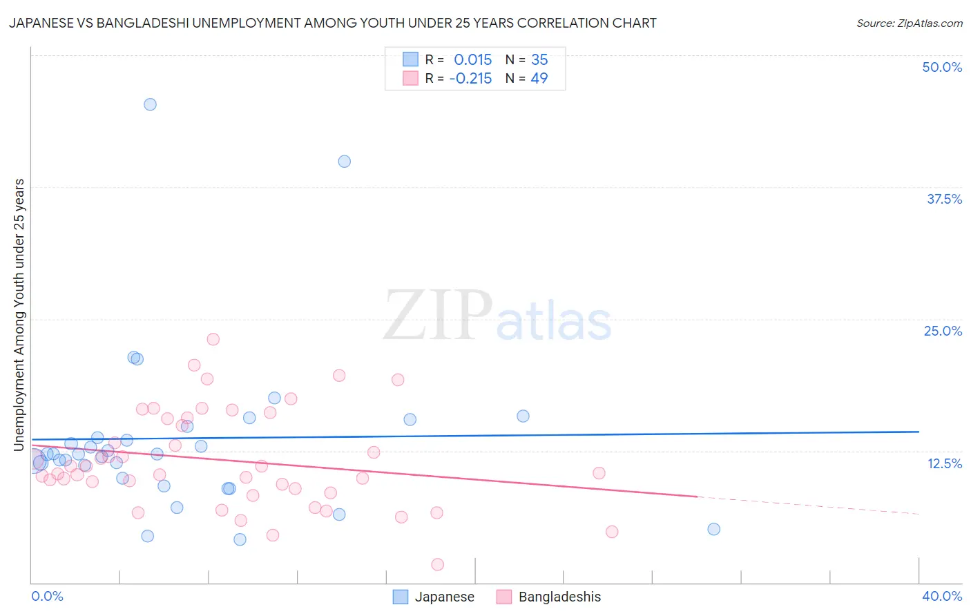 Japanese vs Bangladeshi Unemployment Among Youth under 25 years