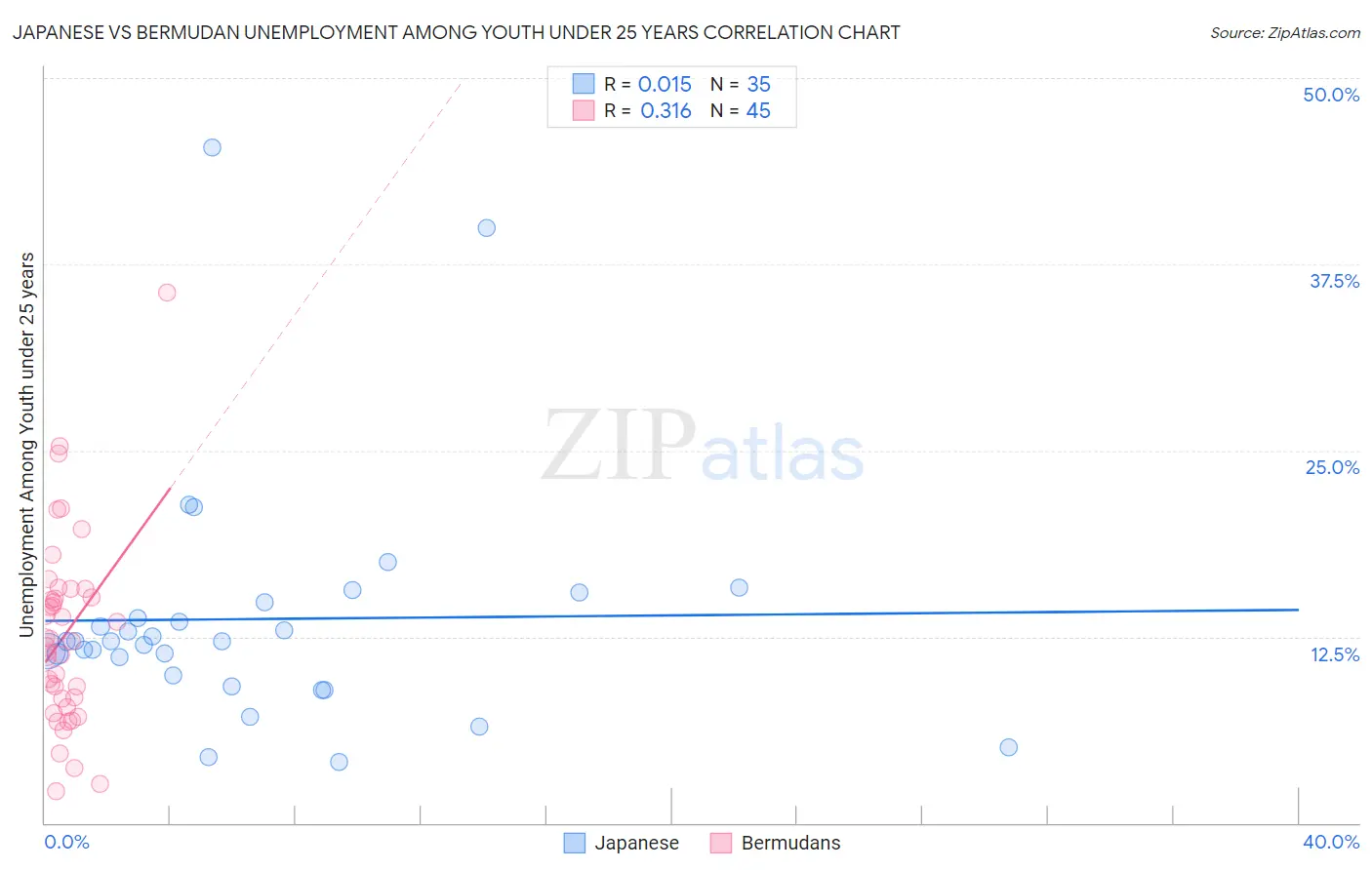 Japanese vs Bermudan Unemployment Among Youth under 25 years