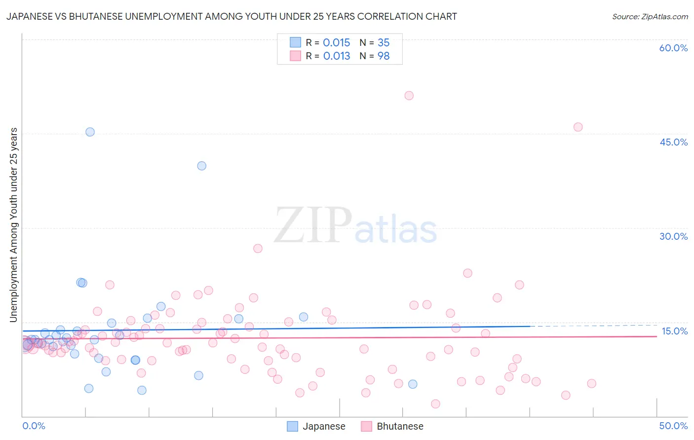 Japanese vs Bhutanese Unemployment Among Youth under 25 years