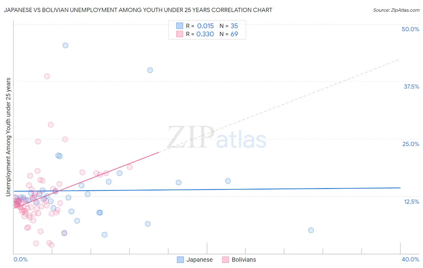 Japanese vs Bolivian Unemployment Among Youth under 25 years