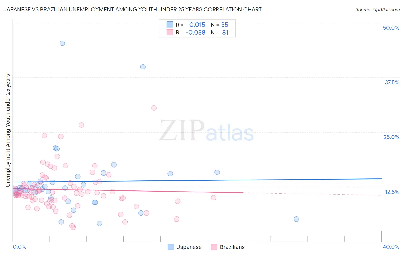 Japanese vs Brazilian Unemployment Among Youth under 25 years