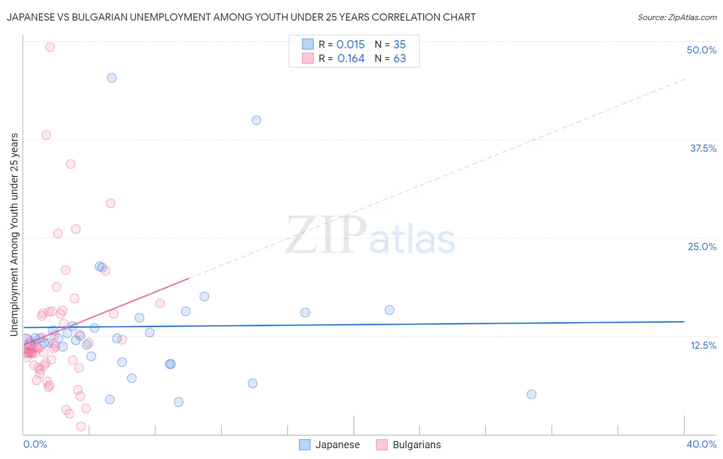 Japanese vs Bulgarian Unemployment Among Youth under 25 years